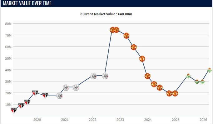 开云体育平台-本赛季各赛事11球9助，安东尼身价上涨1000万欧至4000万欧